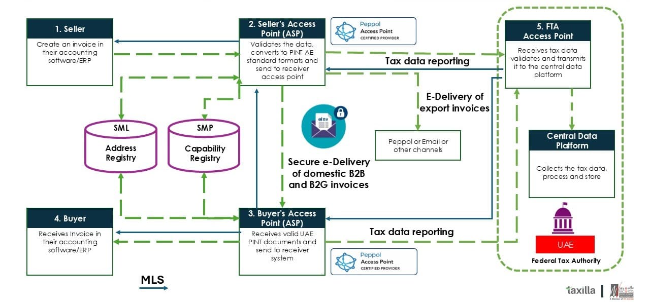 E-Invoicing